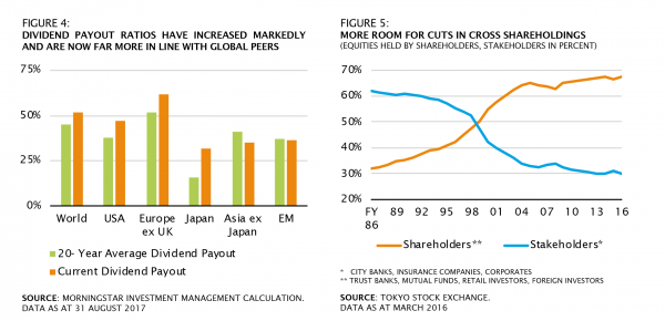 DIVIDEND PAYOUT RATIOS HAVE INCREASED MARKEDLY AND ARE NOW FAR MORE IN LINE WITH GLOBAL PEERS & MORE ROOM FOR CUTS IN CROSS SHAREHOLDINGS