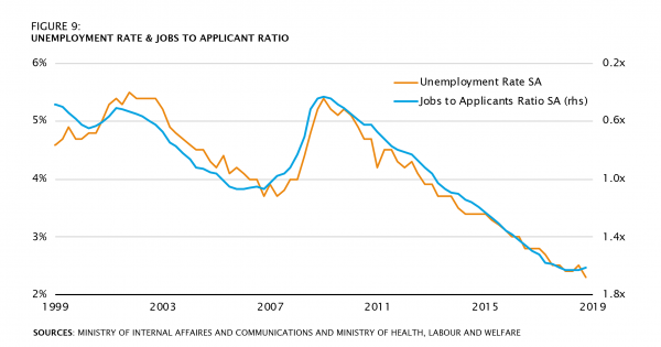 UNEMPLOYMENT RATE & JOBS TO APPLICANT RATIO