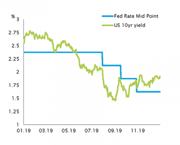 Kurz- und langfristige US-Zinsen