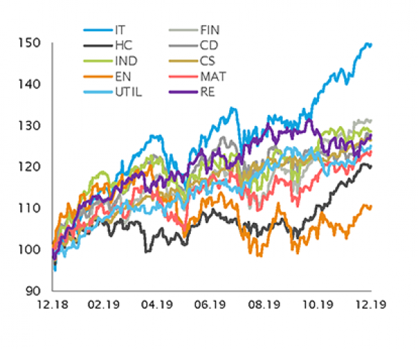 S&P 500 – Performances sectorielles 2019 rebasées