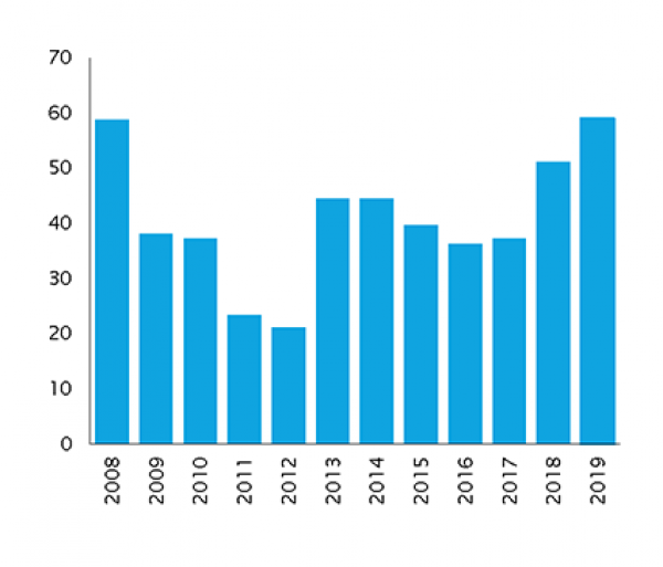 Issuance in US Convertibles Market
