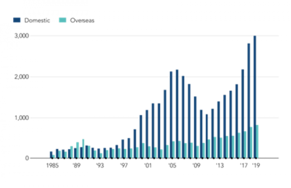 M&A by japanese companies (number of deals)