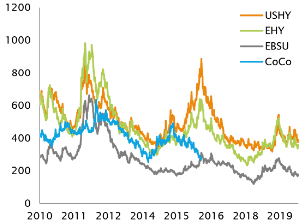 Historical credit spreads