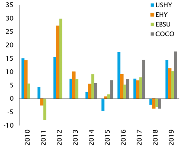 Annual total returns for credit markets