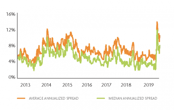 M&A Spreads