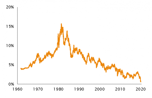 US 10-Year yield 