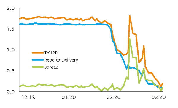 TY implied repo versus GC funding to delivery