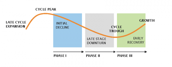 NEW DISTRESSED DEBT CYCLE