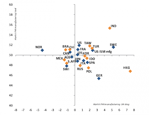 Global growth momentum