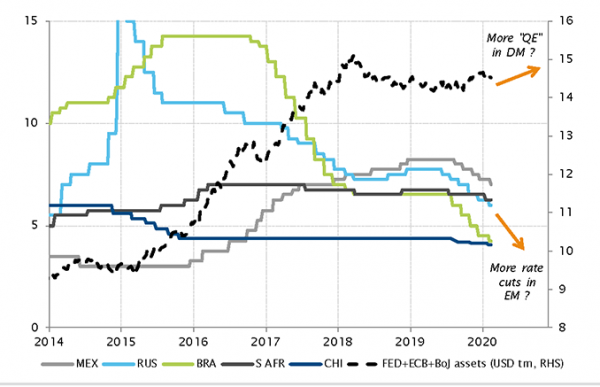 Zinssätze der Zentralbanken der Schwellenländer