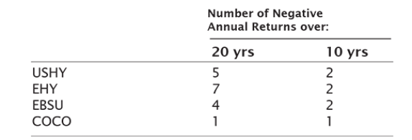 Number of annual negative returns for  credit markets