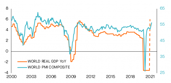 Global growth