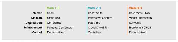 ILLUSTRATIVE KEY FEATURES OF WEB 1.0, 2.0 & 3.0