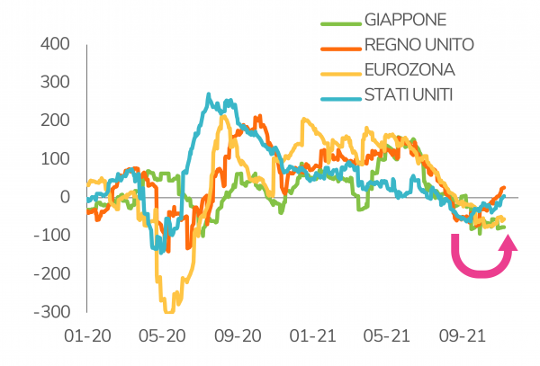 Le sorprese economiche non si deteriorano più ed entro la fine dell’anno potrebbero addirittura diventare positive negli Stati Uniti