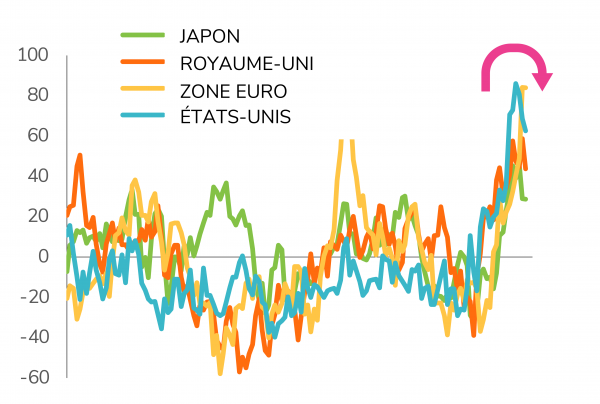 Les surprises positives d’inflation atteignent peut-être un point culminant