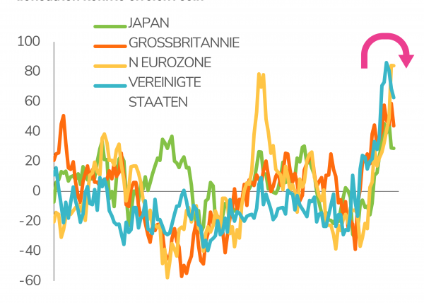 Der Höhepunkt der positiven Überraschungen bei den Inflationsdaten könnte erreicht sein