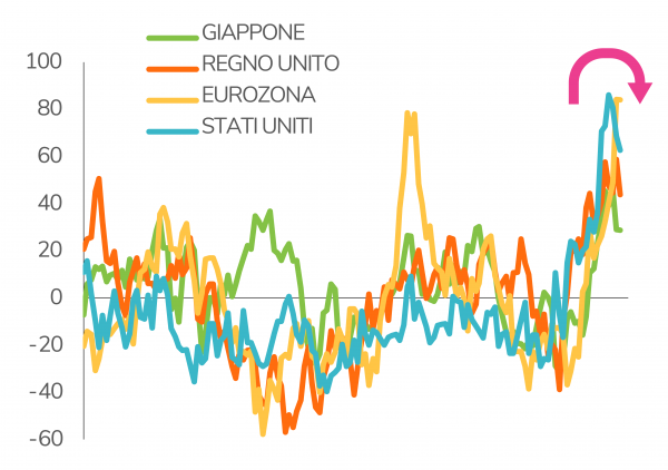 Potremmo aver raggiunto il picco delle sorprese positive nei dati inflazionistici