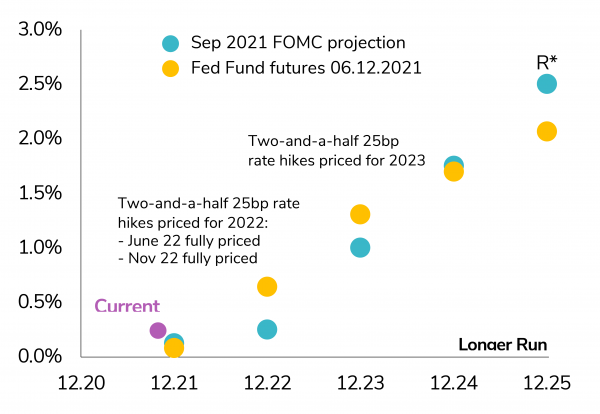 Latest Fed Dot Plot (Sept 21) and market expectations as of 06.12.21