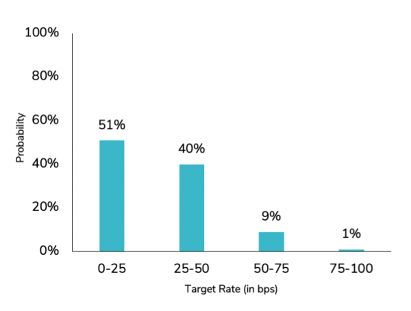 Probability of a rate hike for May 2022 FOMC meeting Current Target Rate of 0-25