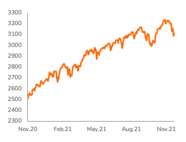 MSCI World last 12 months