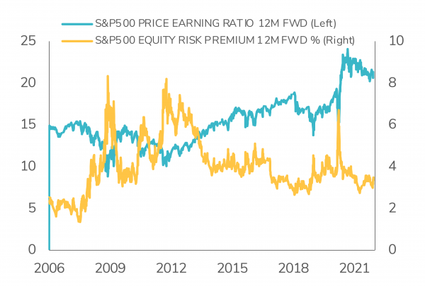 S&P500 12M forward Price / Earnings ratio and Equity Risk Premium