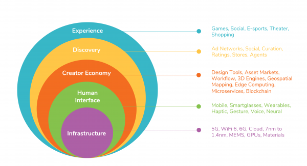 The Five layers of the Metaverse