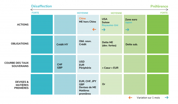 Positionnement tactique: Notre matrice d'allocation d'actifs