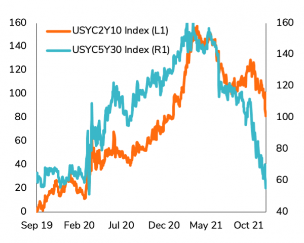 TSY Yield curve