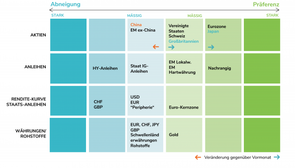 Taktische positionierung: unsere assetallokation-matrix