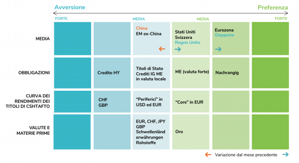 Posizionamento tattico: la nostra matrice di asset allocation