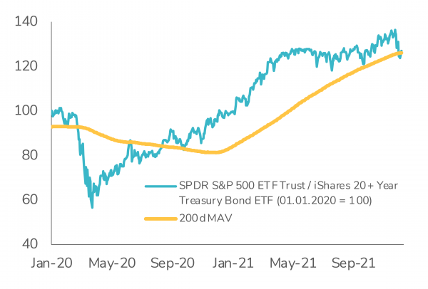 SPDR S&P 500 ETF vs. iShares US Treasuries 20y+ ETF relative chart with 200 days moving average
