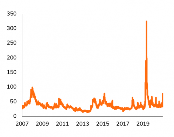 OVX: Oil ETF VIX