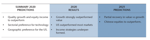 Predictions EQUITY MARKETS