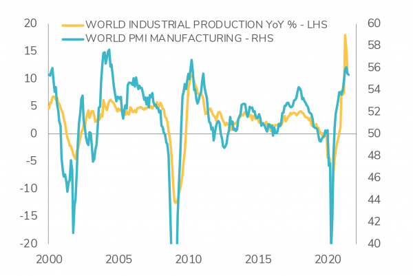 Graph on production 