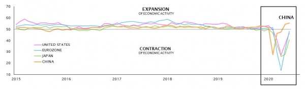 Index of economic activity by country 