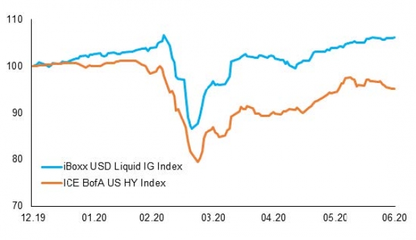 US Investment Grade outperformed US High Yield in the second part of June