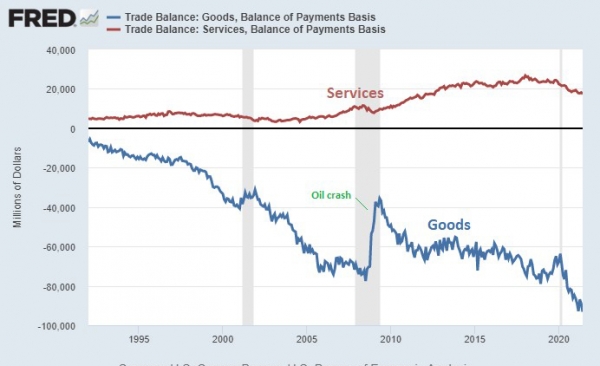 Trade balance - services and consumer goods