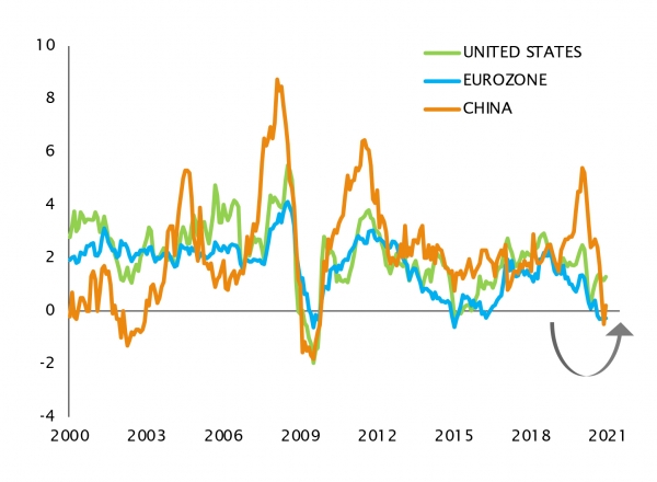 INFLATION RATES WILL PICKUP IN 2021 AND FUEL THE “REFLATION SCENARIO” NARRATIVE