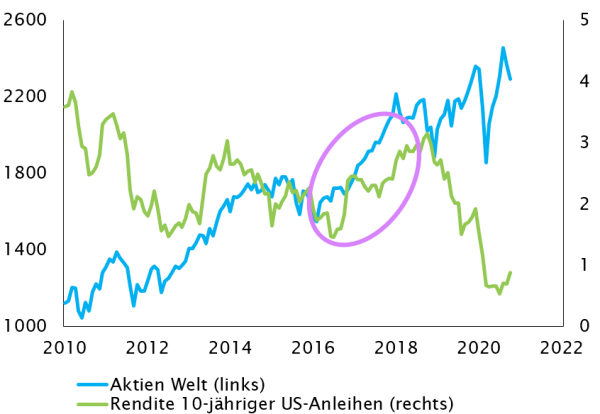 GLOBALE AKTIEN UND RENDITE 10-JÄHRIGER US-TREASURIES