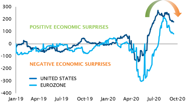 CITI ECONOMIC SURPRISE INDEX (VS MARKET EXPECTATIONS)