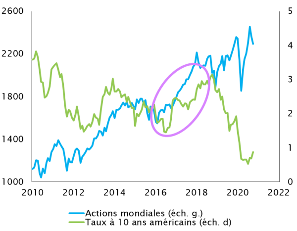 ACTIONS MONDIALES ET TAUX AMÉRICAINS À 10 ANS