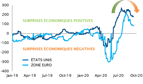 INDICE CITIGROUP DE SURPRISES ÉCONOMIQUES (PAR RAPPORT AUX ATTENTES DU MARCHÉ)