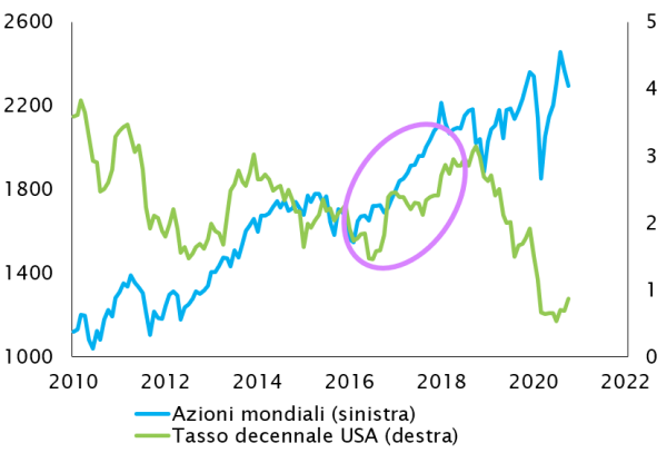 GLOBAL EQUITIES AND US TREASURY 10-YEAR RATE