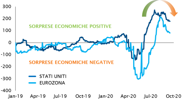 CITI ECONOMIC SURPRISE INDEX (RISPETTO ALLE ASPETTATIVE DEL MERCATO)