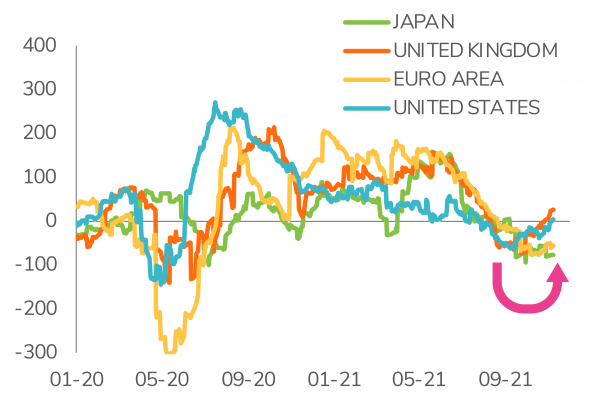 Economic surprises no longer deteriorate and might even turn positive by the end of the year in the US