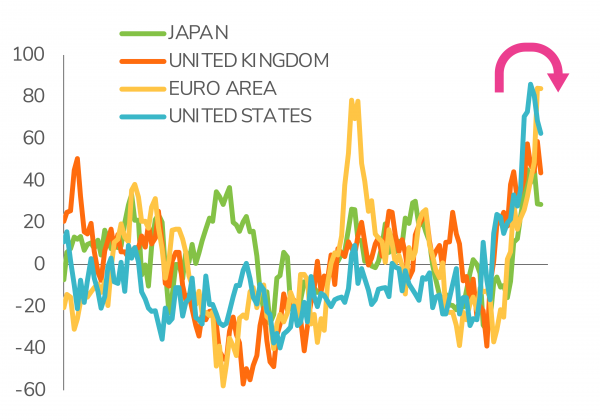 The peak of positive inflation data surprises may have been reached