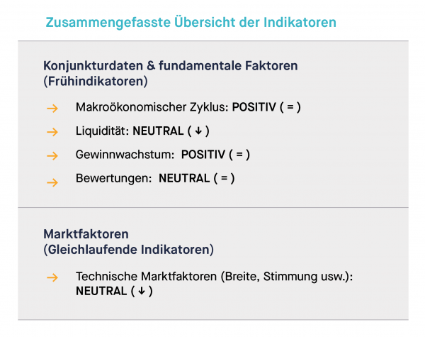 Zusammengefasste Übersicht der Indikatoren