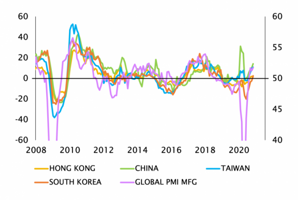 THE ONGOING GLOBAL RECOVERY FUELS A PICKUP IN GLOB- AL TRADE AND ESPECIALLY ASIAN EXPORTS, SIMILARLY TO THE PREVIOUS “REFLATION” EPISODE IN 2016/17