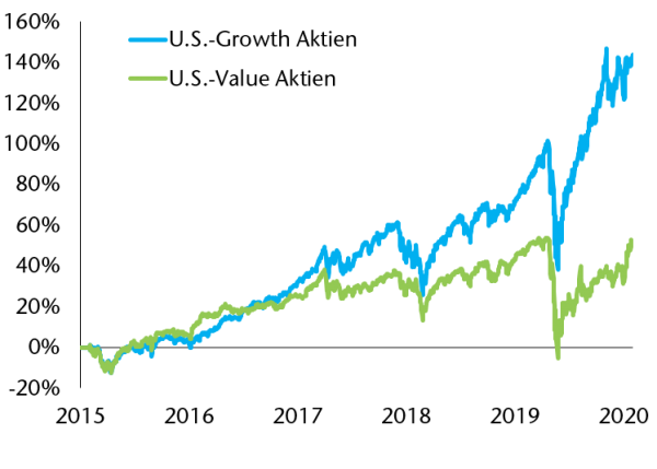 DER LANGE WEG DER UNDERPERFORMANCE BEI US- VALUE-AKTIEN