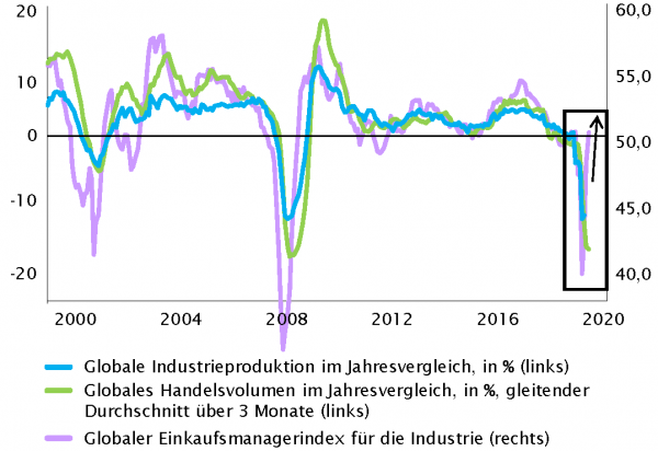 Die globale Wirtschaftsaktivität ist eingebrochen, zieht aber bereits wieder an